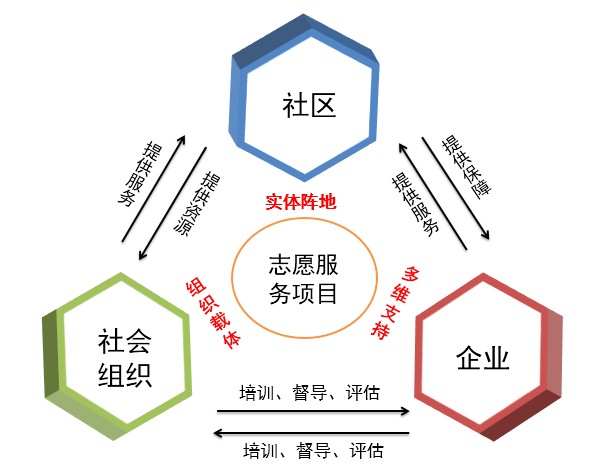 王忠平,陈和午,张永敢:探索创新"企业 社区 社会组织"志愿服务新模式