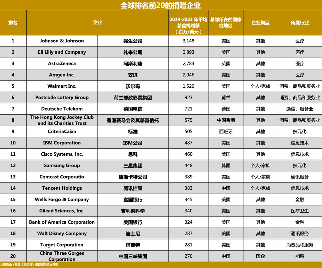 全球及亚洲企业捐赠TOP20榜单出炉- 和众泽益志愿服务中心