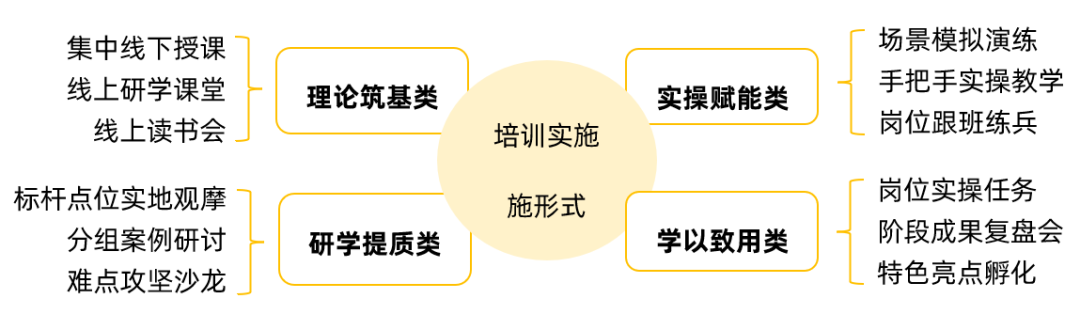 培训实施形式.png