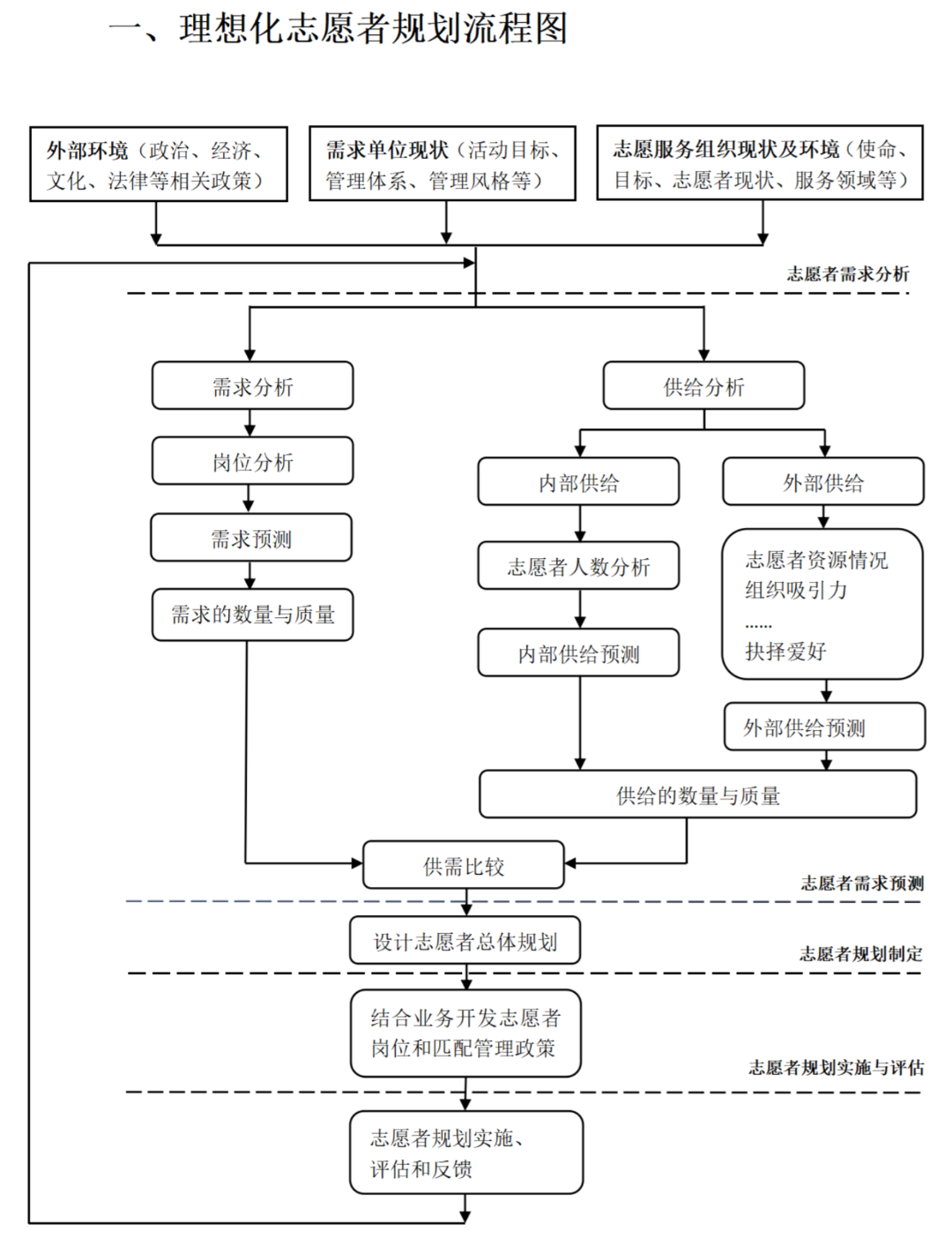 拿来即用！打造高效志愿者团队的利器——实用志愿者管理流程图！ - 和众泽益志愿服务中心